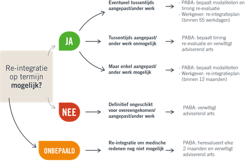 Tabel re-integratie langdurig zieken Tabel re-integratie langdurig zieken